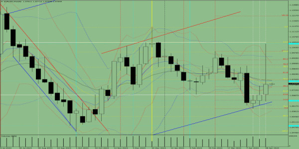 Technically analysis of EUR/USD for week on May 6-11