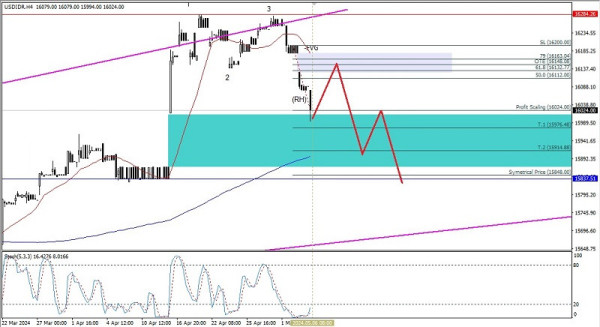 Technical Analysis of Intraday Price Movement of USD/IDR Exotic Currency Pairs , Monday May 06, 2024.