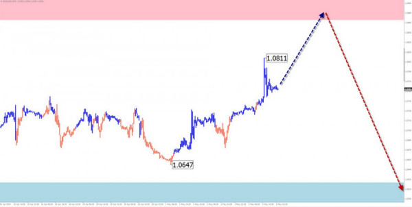 Weekly forecast based on simplified wave analysis of EUR/USD, USD/JPY, GBP/JPY, USD/CAD, NZD/USD, and Gold on May 6th