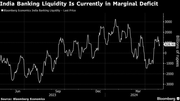 India Banking Liquidity Is Currently in Marginal Deficit