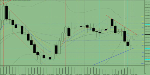 Technical analysis of GBP/USD for week on May 6-11