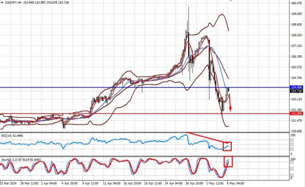 Why stock markets grow but USD weakens in light of poor US NFPs. USD/JPY could sink again, gold could rise