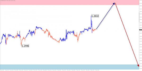 Weekly forecast based on simplified wave analysis of GBP/USD, AUD/USD, USD/CHF, EUR/JPY, EUR/GBP, and US dollar index on May 6th