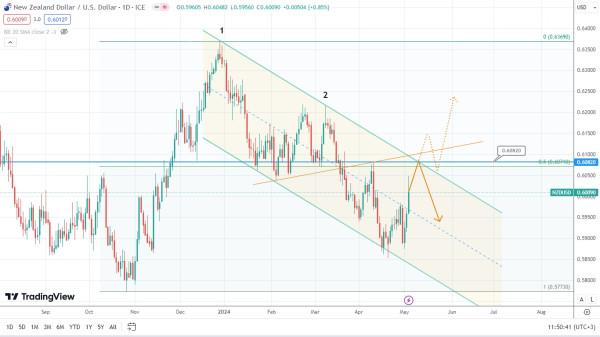 S&P500 Forecast: Potential Price Reversal Ahead