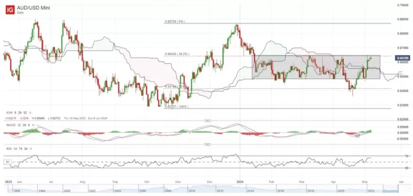 AUD/USD Mini