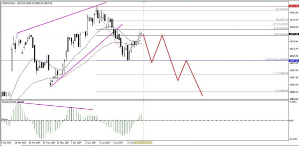 Technical Analysis of Daily Price Movement of USD/IDR Exotic Currency Pairs , Monday July 29, 2024.