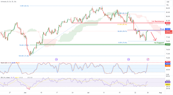 Crude Oil Futures (CL1!) | H4 Potential Bearish Reversal