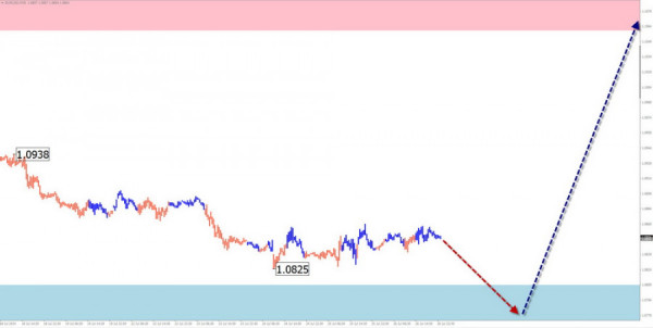 Weekly Forecast Based on Simplified Wave Analysis for EUR/USD, USD/JPY, GBP/JPY, USD/CAD, NZD/USD, and GOLD on July 29