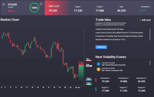 Crude Testing Key Support As Sell-Off Deepens