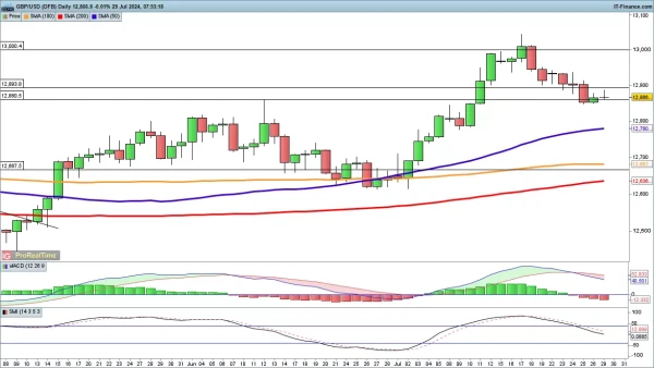 GBP/USD chart