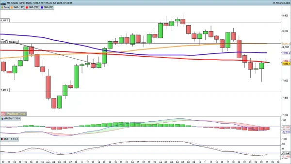 WTI crude oil chart