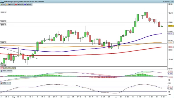 GBP/USD chart