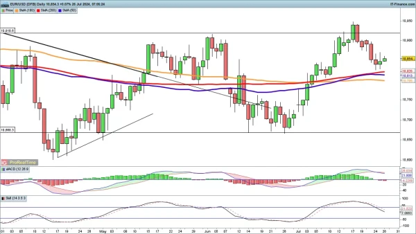 EUR/USD chart