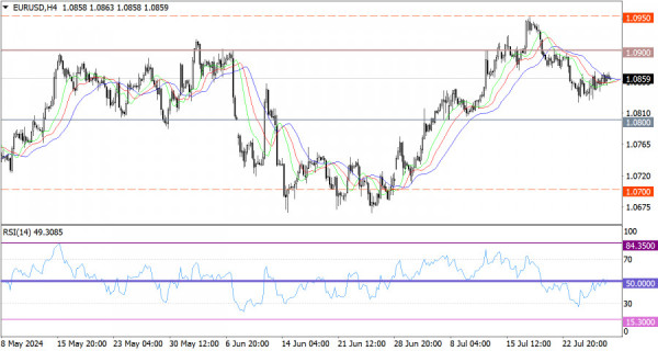 Hot forecast for EUR/USD on July 29, 2024