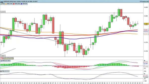 EUR/USD chart