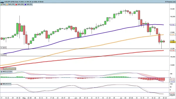 USD/JPY chart