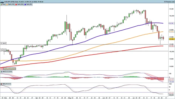 USD/JPY chart