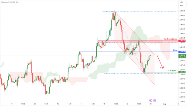 Gold Futures (GC1!) | H4 Potential Bearish Reversal