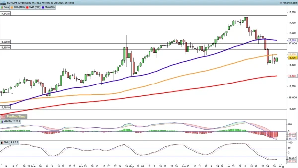 EUR/USD chart