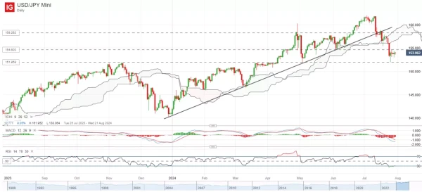 USD/JPY Mini