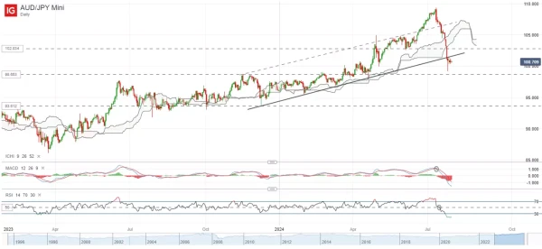 AUD/JPY Mini