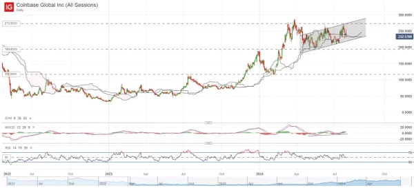 Coinbase Global Inc