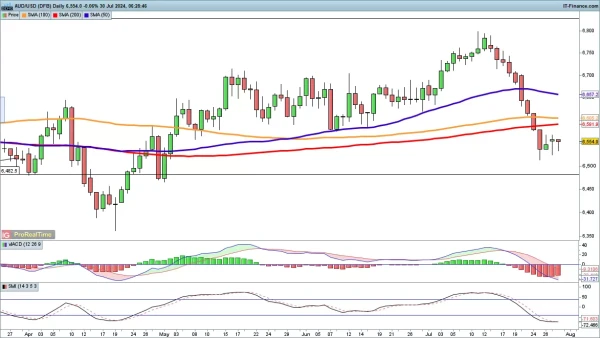 AUD/USD chart