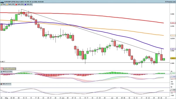 EUR/GBP chart