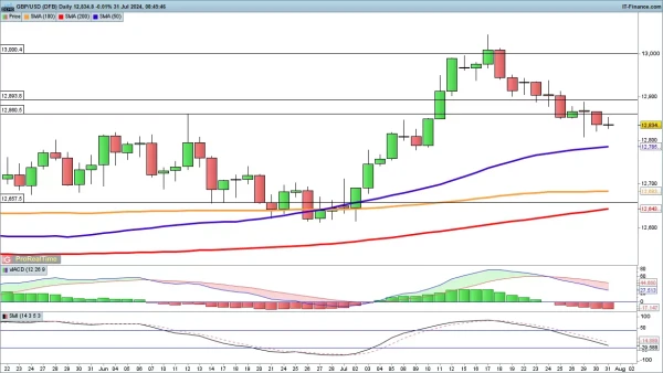 GBP/USD chart