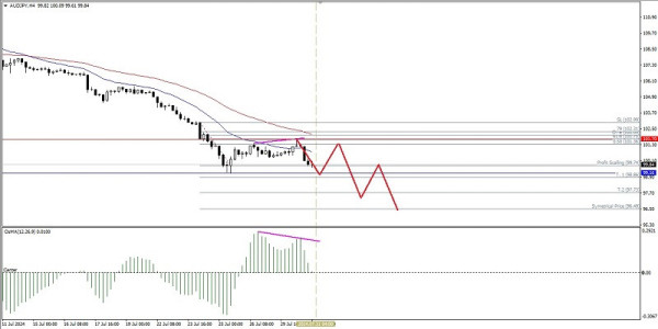 Technical Analysis of Intraday Price Movement of AUD/JPY Cross Currency Pairs, Wednesday July 31, 2024.