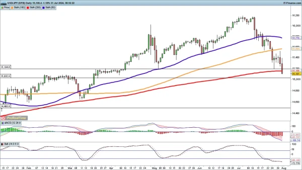 USD/JPY chart