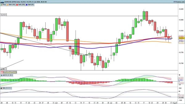 EUR/USD chart