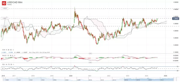 USD/CAD Mini