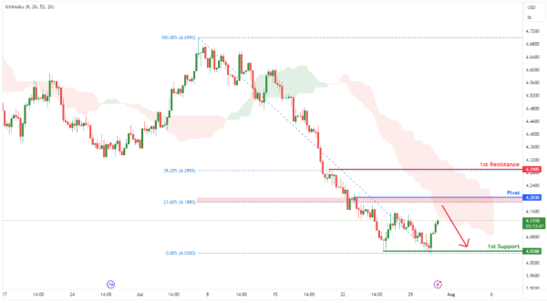 Copper Futures (HG1!) | H4 Potential Bearish Reversal