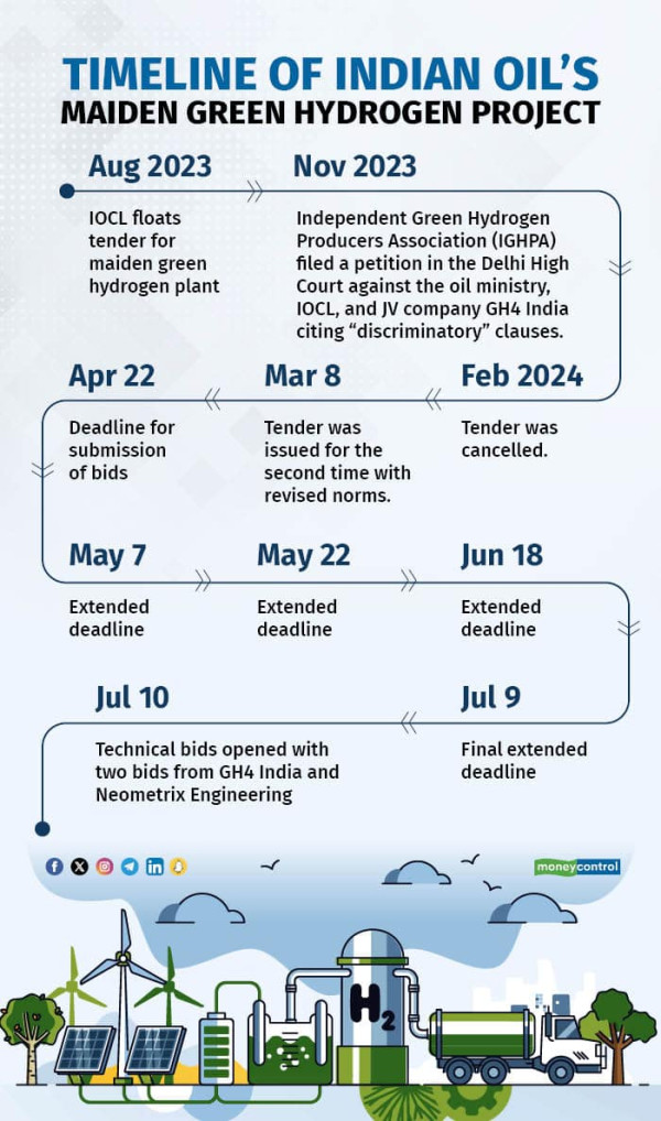 Timeline of Indian Oil Corporation's maiden Green Hydrogen Project 