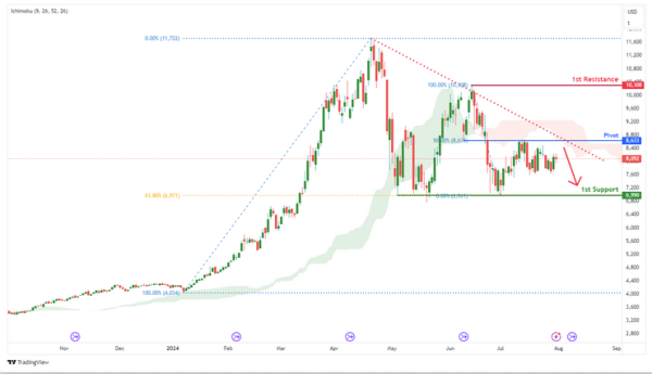 Cocoa Futures (CC1!) | D1 Potential Bearish Reversal