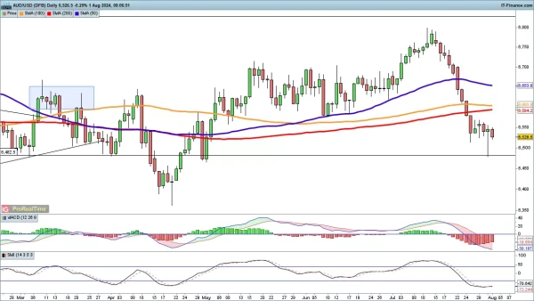 AUD/USD chart