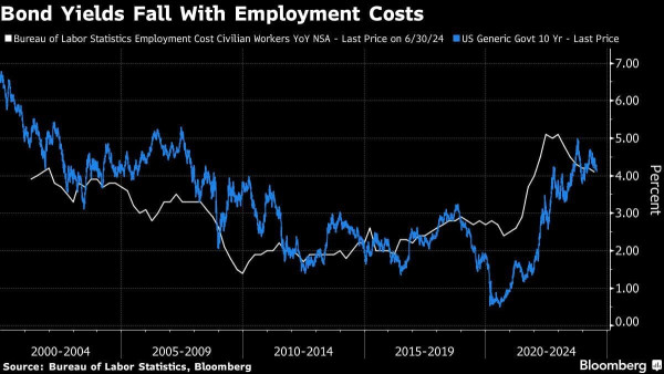 Bond yields fall with employment costs