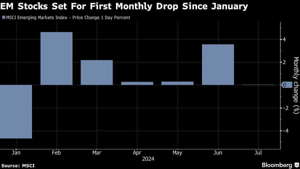 EM stocks set for first monthly drop since January 