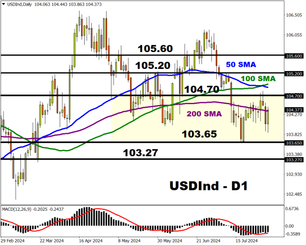 USDInd