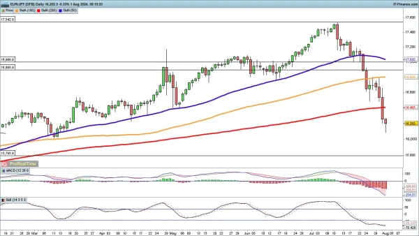 EUR/JPY chart