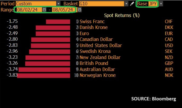 Safe haven Yen stronger against G10 peers