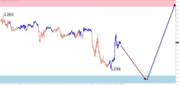 Weekly Forecast Based on Simplified Wave Analysis for GBP/USD, AUD/USD, USD/CHF, EUR/JPY, AUD/JPY, EUR/CHF, and US Dollar Index on August 5