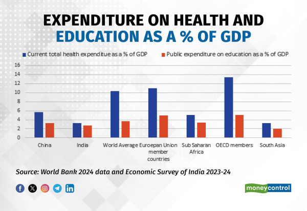 Expenditure on health and education as a % of GDP