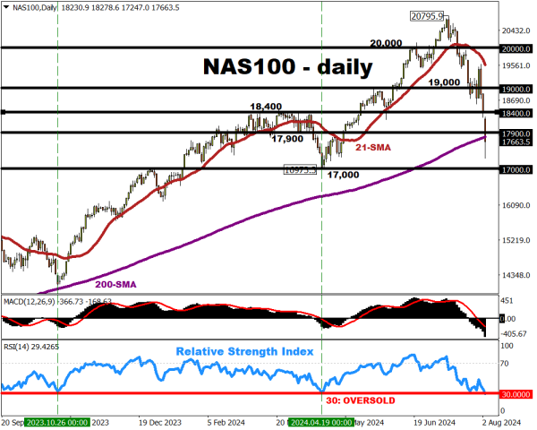 NAS100 falls amid US recession fears