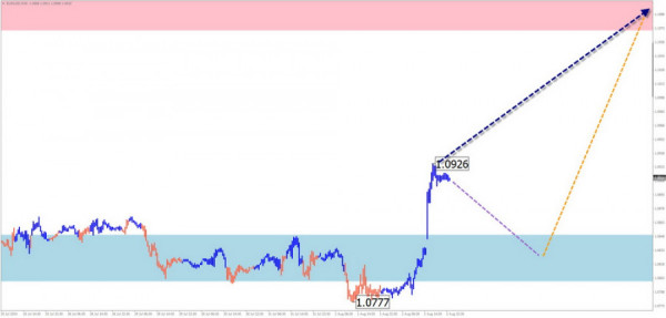 Weekly Forecast Based on Simplified Wave Analysis for EUR/USD, USD/JPY, GBP/JPY, USD/CAD, NZD/USD, EUR/GBP, and Gold on August 5