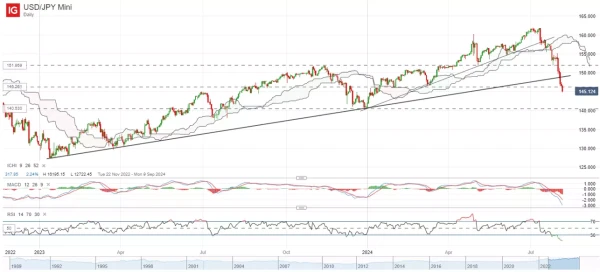 USD/JPY Mini