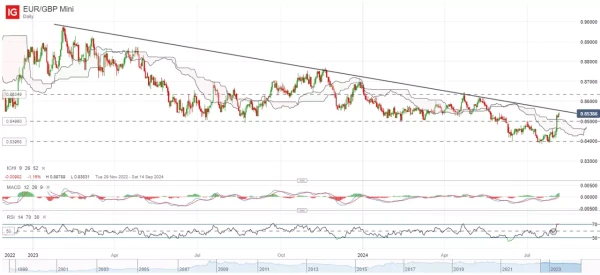 EUR/GBP Mini