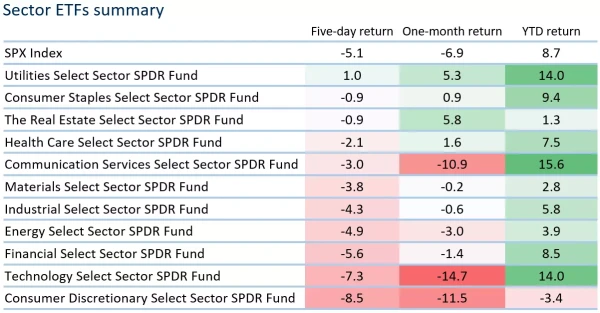 Sector ETFs summary