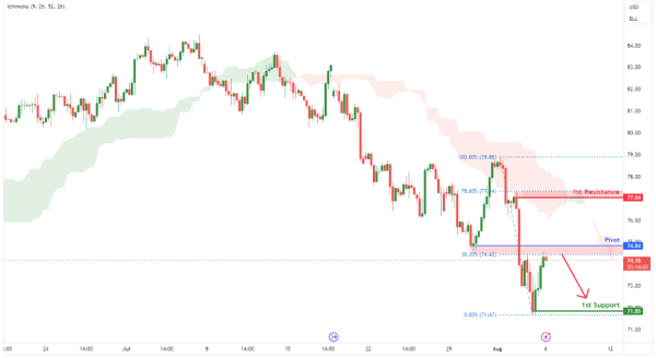 Crude Oil Futures (CL1!) | H4 Heading into Pullback Resistance